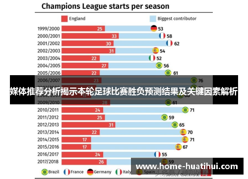 媒体推荐分析揭示本轮足球比赛胜负预测结果及关键因素解析
